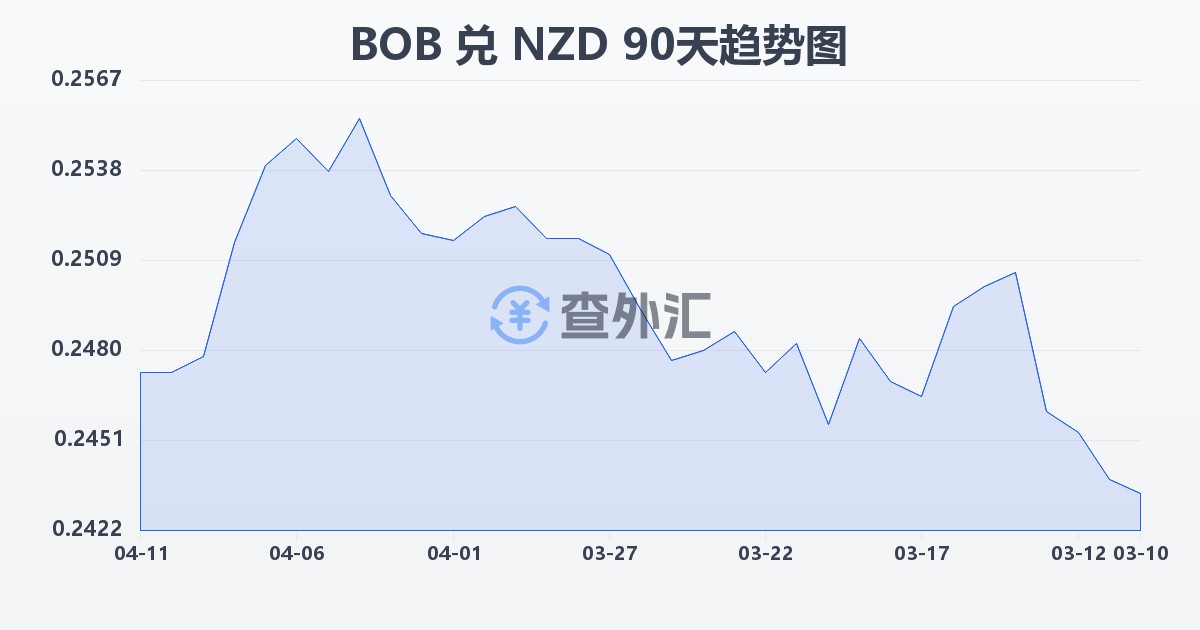 玻利维亚诺兑新西兰元(BOB/NZD)近90天汇率走势图