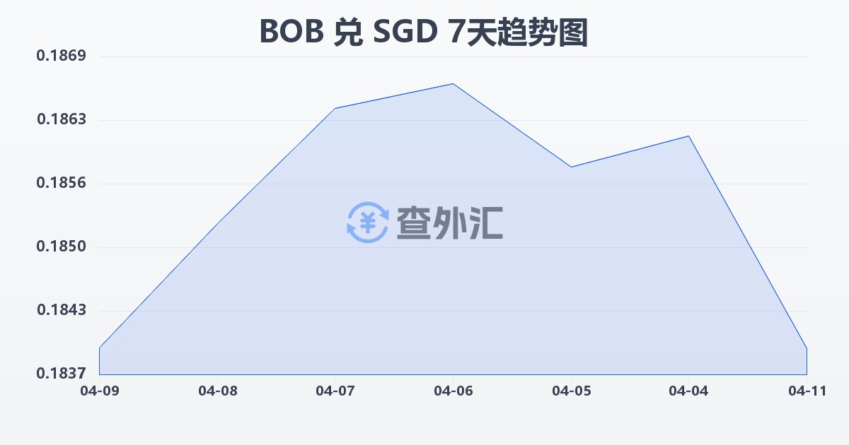 玻利维亚诺兑新加坡元(BOB/SGD)近7天汇率走势图