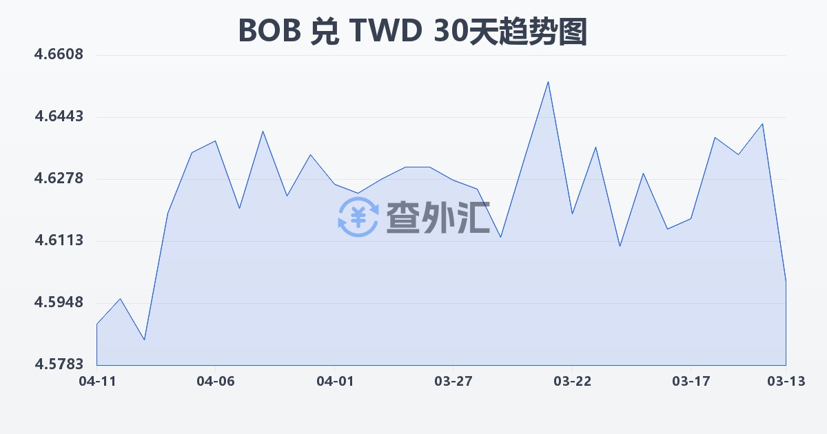 玻利维亚诺兑新台币(BOB/TWD)近30天汇率走势图