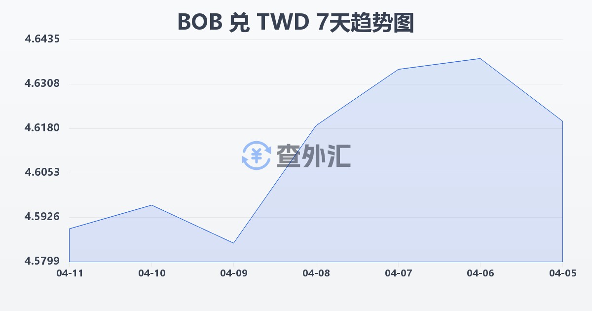 玻利维亚诺兑新台币(BOB/TWD)近7天汇率走势图