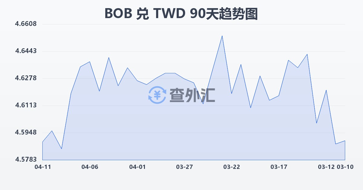 玻利维亚诺兑新台币(BOB/TWD)近90天汇率走势图