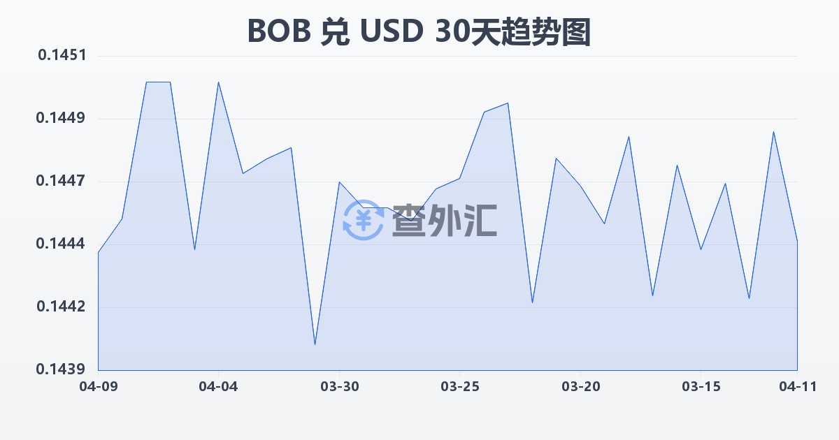 玻利维亚诺兑美元(BOB/USD)近30天汇率走势图