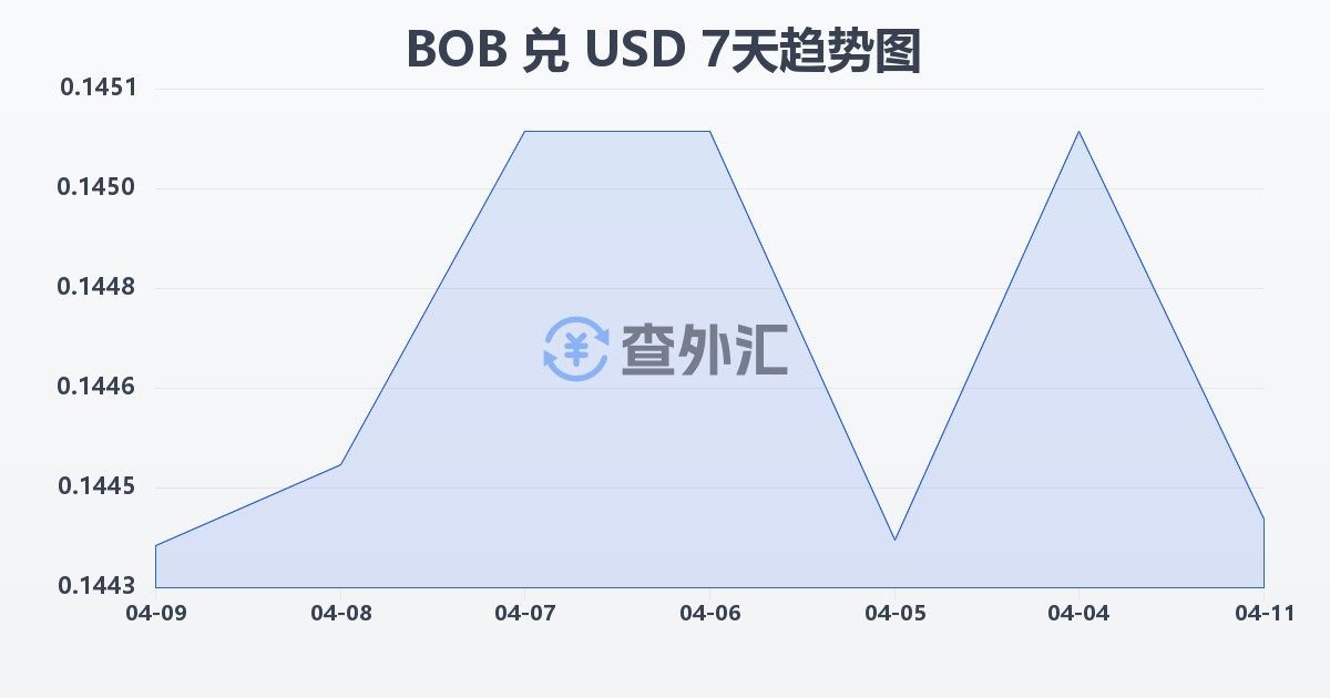 玻利维亚诺兑美元(BOB/USD)近7天汇率走势图