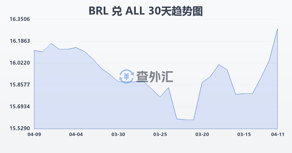 巴西雷亚尔兑阿尔巴尼亚列克(BRL/ALL)近30天汇率走势图
