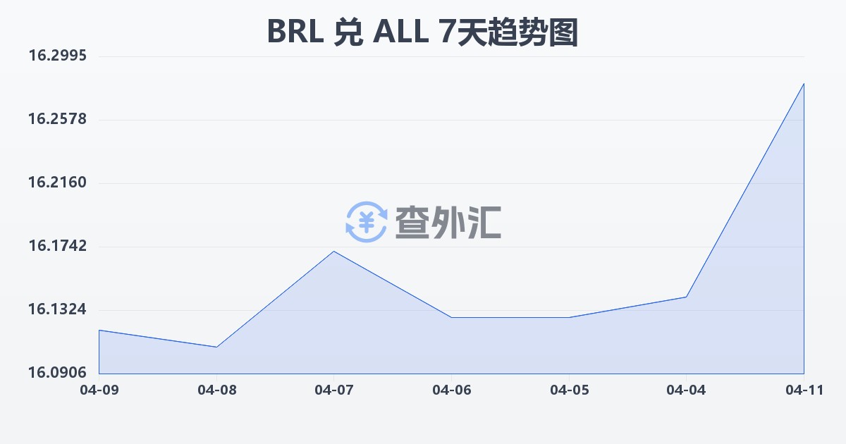 巴西雷亚尔兑阿尔巴尼亚列克(BRL/ALL)近7天汇率走势图