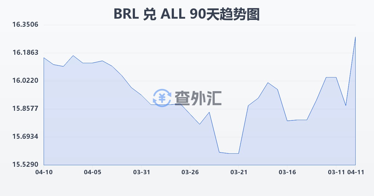 巴西雷亚尔兑阿尔巴尼亚列克(BRL/ALL)近90天汇率走势图