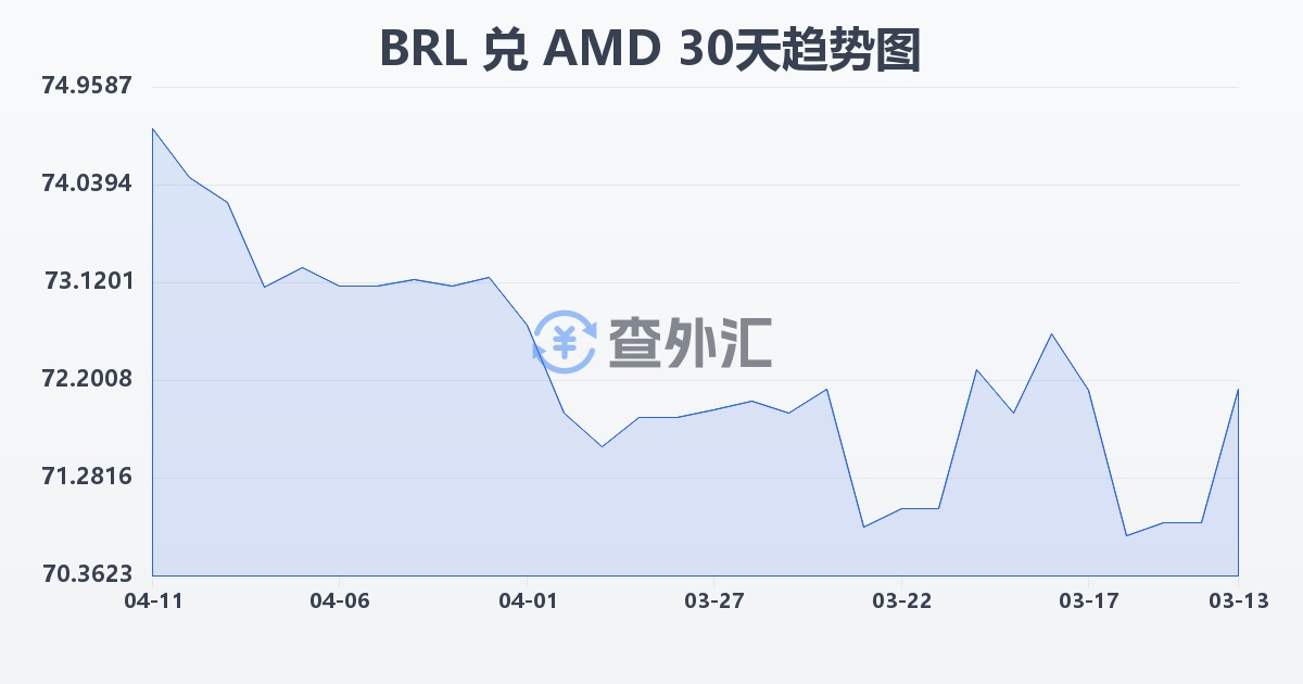 巴西雷亚尔兑亚美尼亚德拉姆(BRL/AMD)近30天汇率走势图
