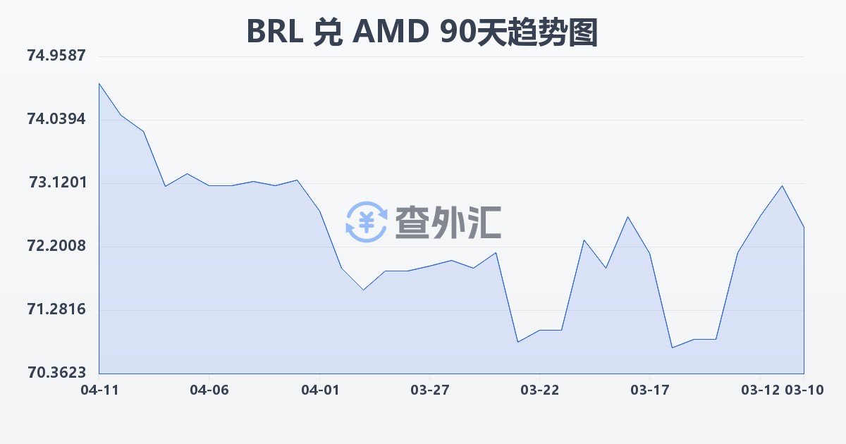 巴西雷亚尔兑亚美尼亚德拉姆(BRL/AMD)近90天汇率走势图