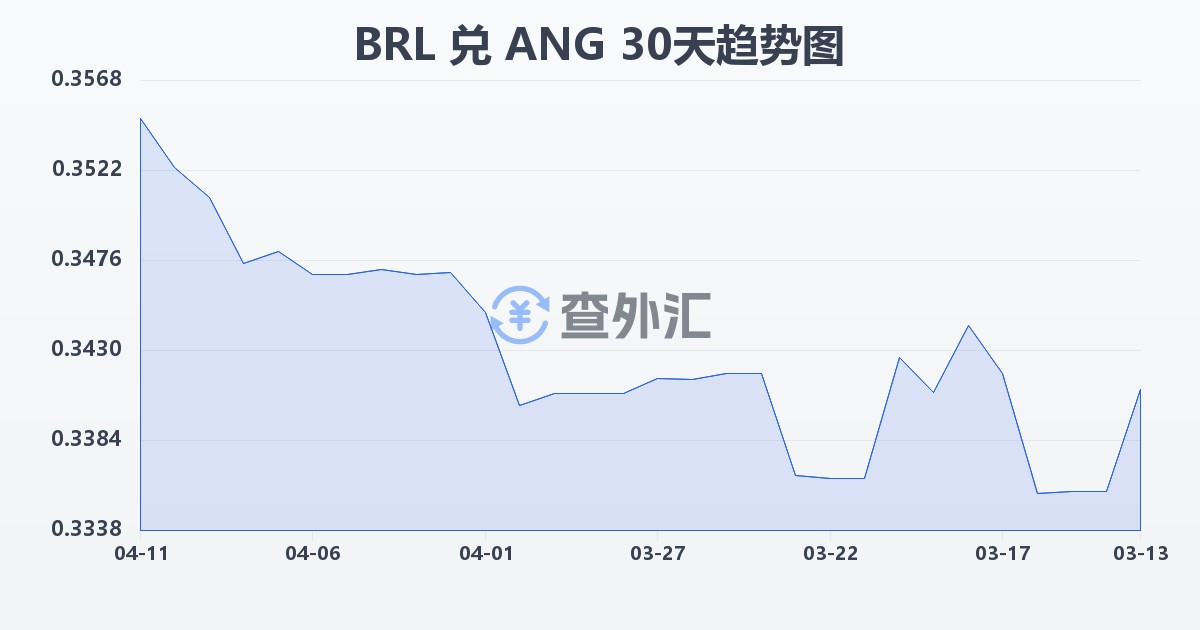 巴西雷亚尔兑荷属安的列斯盾(BRL/ANG)近30天汇率走势图