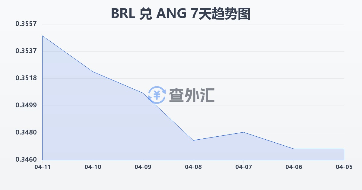 巴西雷亚尔兑荷属安的列斯盾(BRL/ANG)近7天汇率走势图
