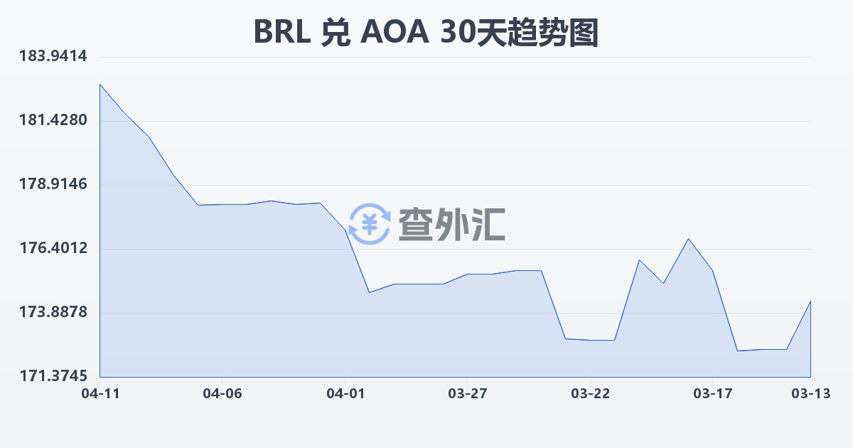 巴西雷亚尔兑安哥拉宽扎(BRL/AOA)近30天汇率走势图