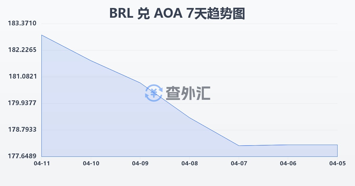 巴西雷亚尔兑安哥拉宽扎(BRL/AOA)近7天汇率走势图
