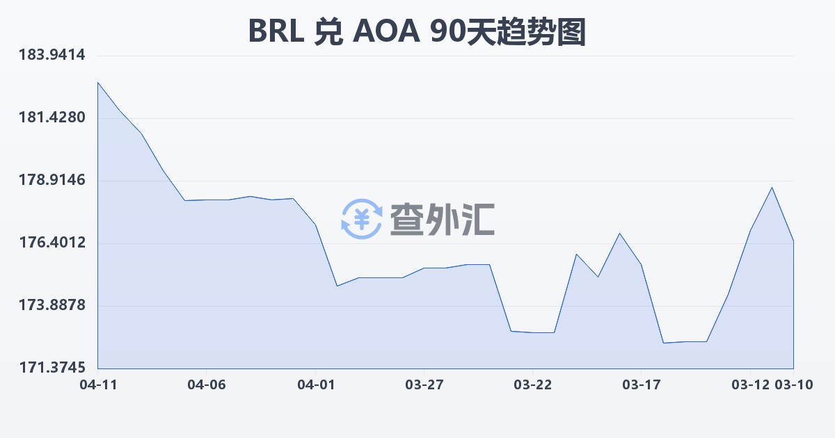 巴西雷亚尔兑安哥拉宽扎(BRL/AOA)近90天汇率走势图
