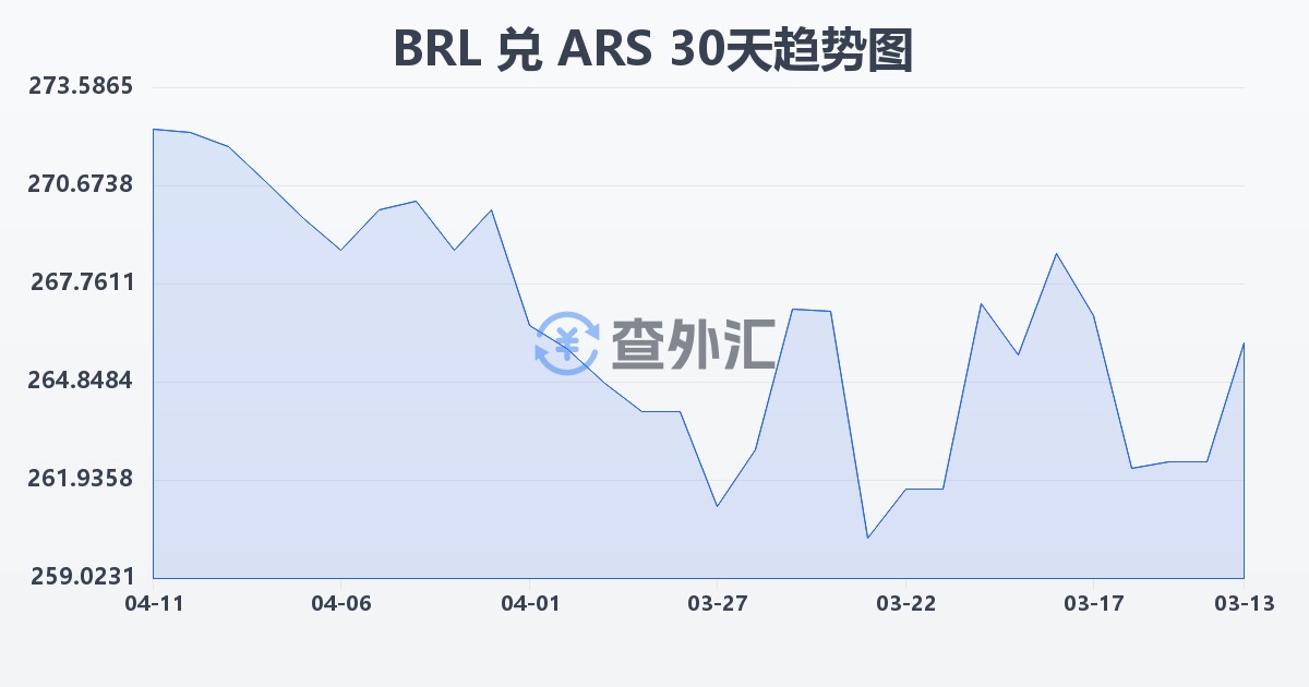 巴西雷亚尔兑阿根廷比索(BRL/ARS)近30天汇率走势图