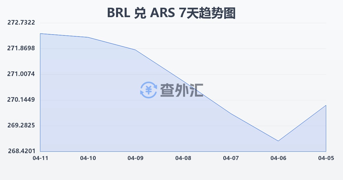 巴西雷亚尔兑阿根廷比索(BRL/ARS)近7天汇率走势图