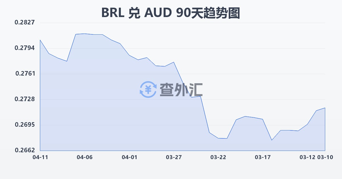 巴西雷亚尔兑澳大利亚元(BRL/AUD)近90天汇率走势图