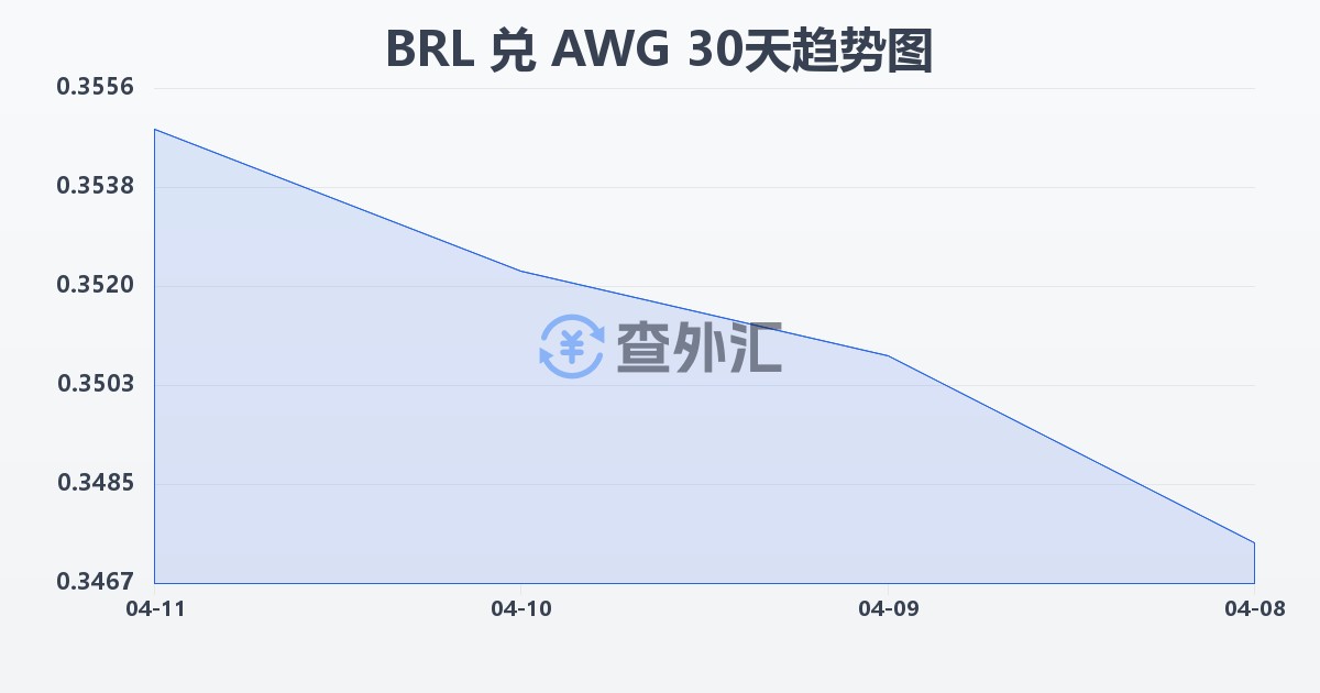 巴西雷亚尔兑阿鲁巴弗罗林(BRL/AWG)近30天汇率走势图