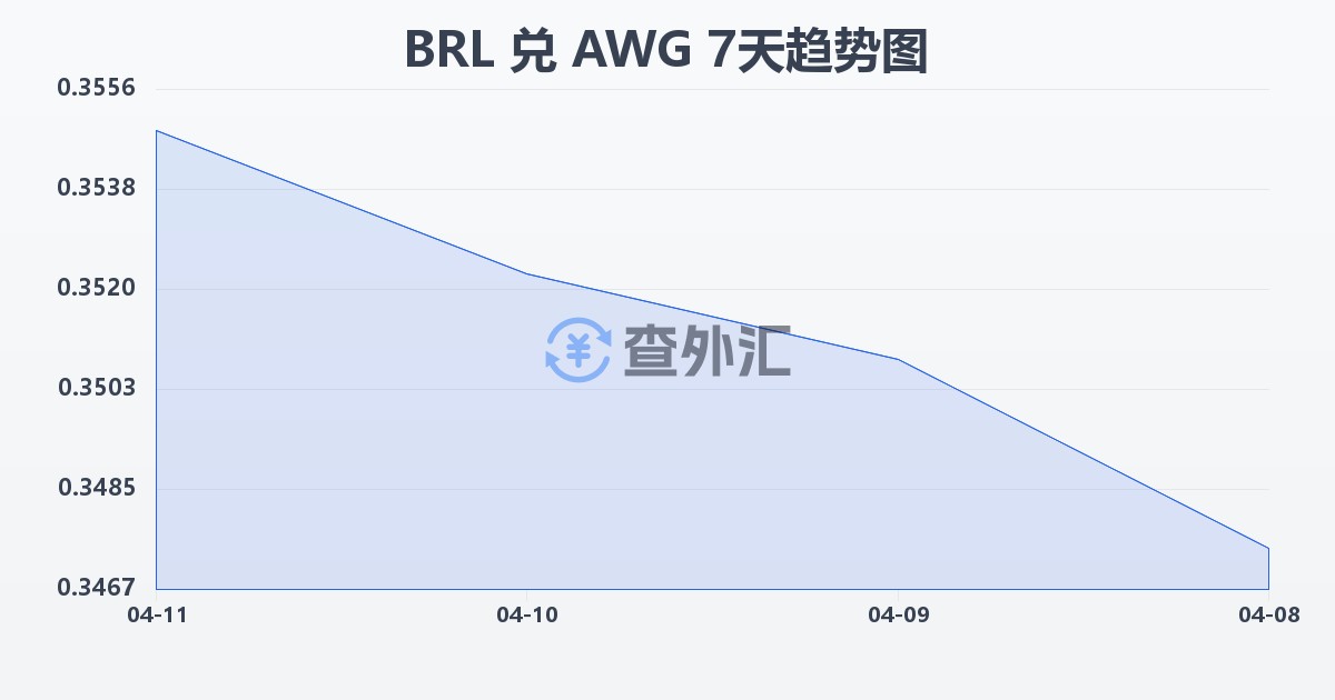 巴西雷亚尔兑阿鲁巴弗罗林(BRL/AWG)近7天汇率走势图