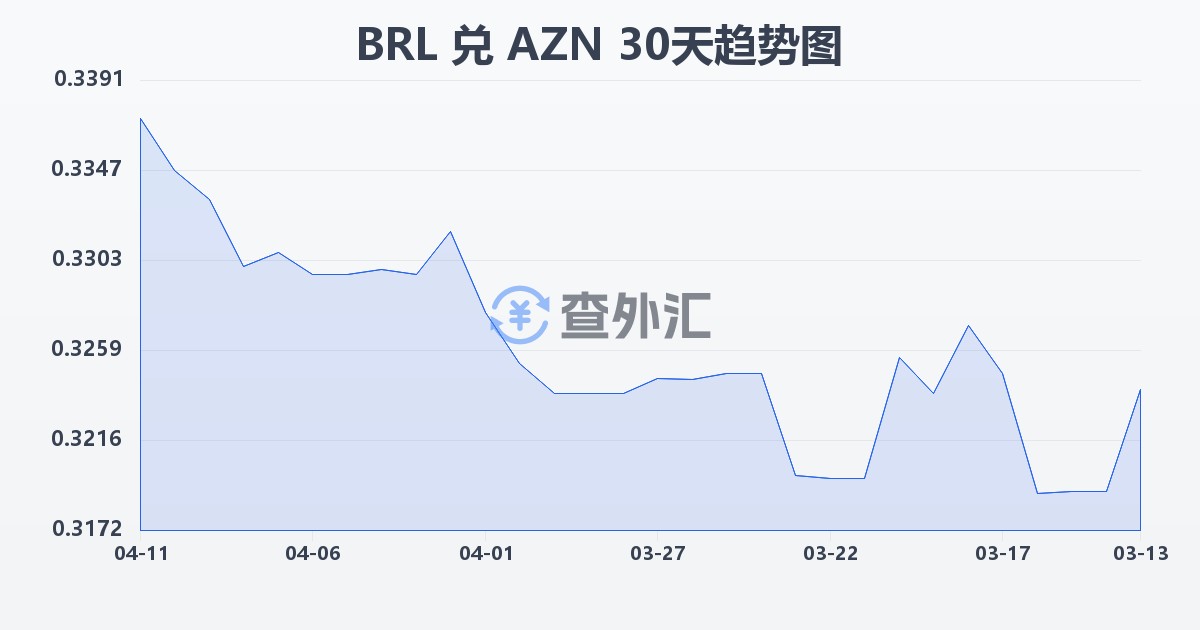 巴西雷亚尔兑阿塞拜疆马纳特(BRL/AZN)近30天汇率走势图