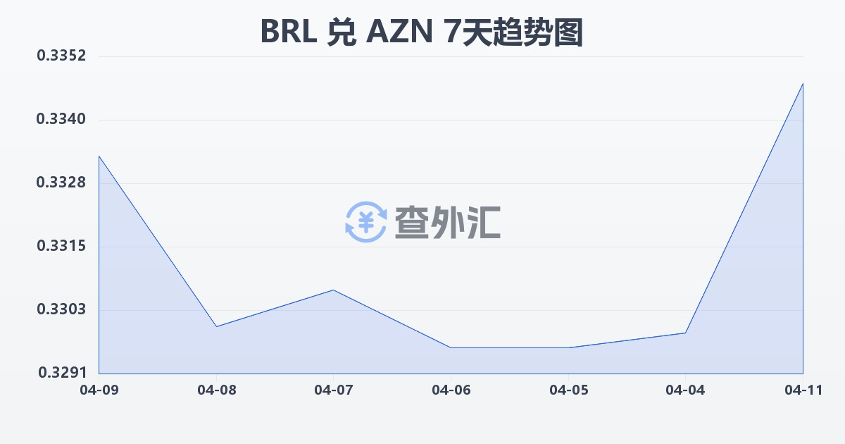 巴西雷亚尔兑阿塞拜疆马纳特(BRL/AZN)近7天汇率走势图