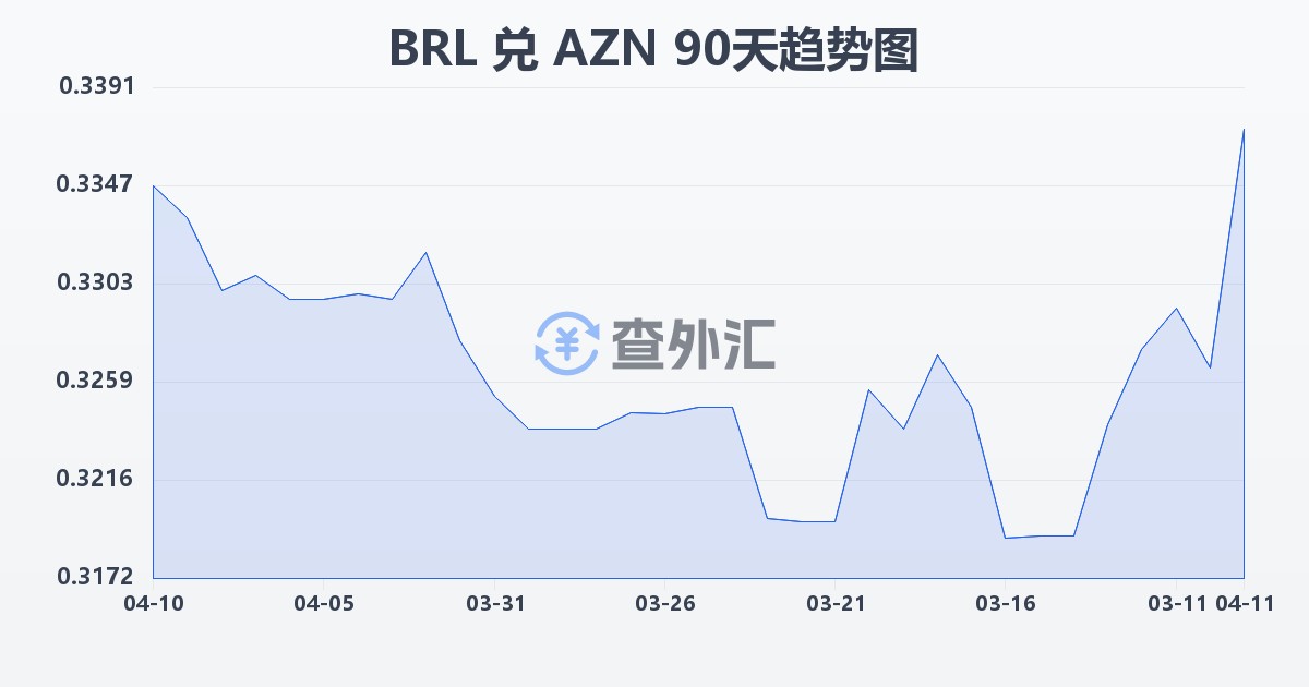 巴西雷亚尔兑阿塞拜疆马纳特(BRL/AZN)近90天汇率走势图
