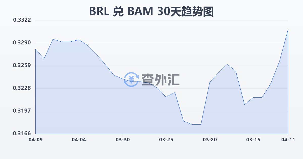 巴西雷亚尔兑波黑可兑换马克(BRL/BAM)近30天汇率走势图