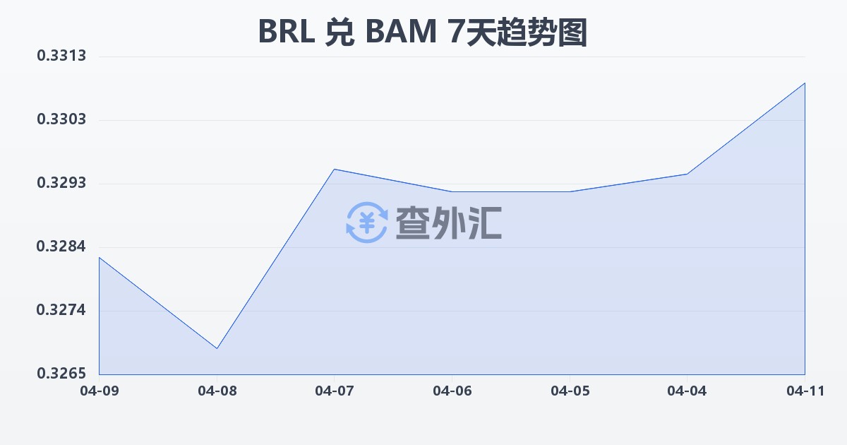 巴西雷亚尔兑波黑可兑换马克(BRL/BAM)近7天汇率走势图