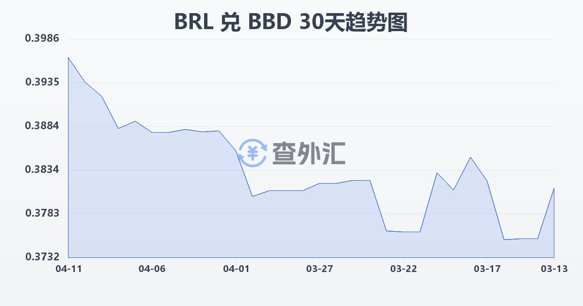 巴西雷亚尔兑巴巴多斯元(BRL/BBD)近30天汇率走势图