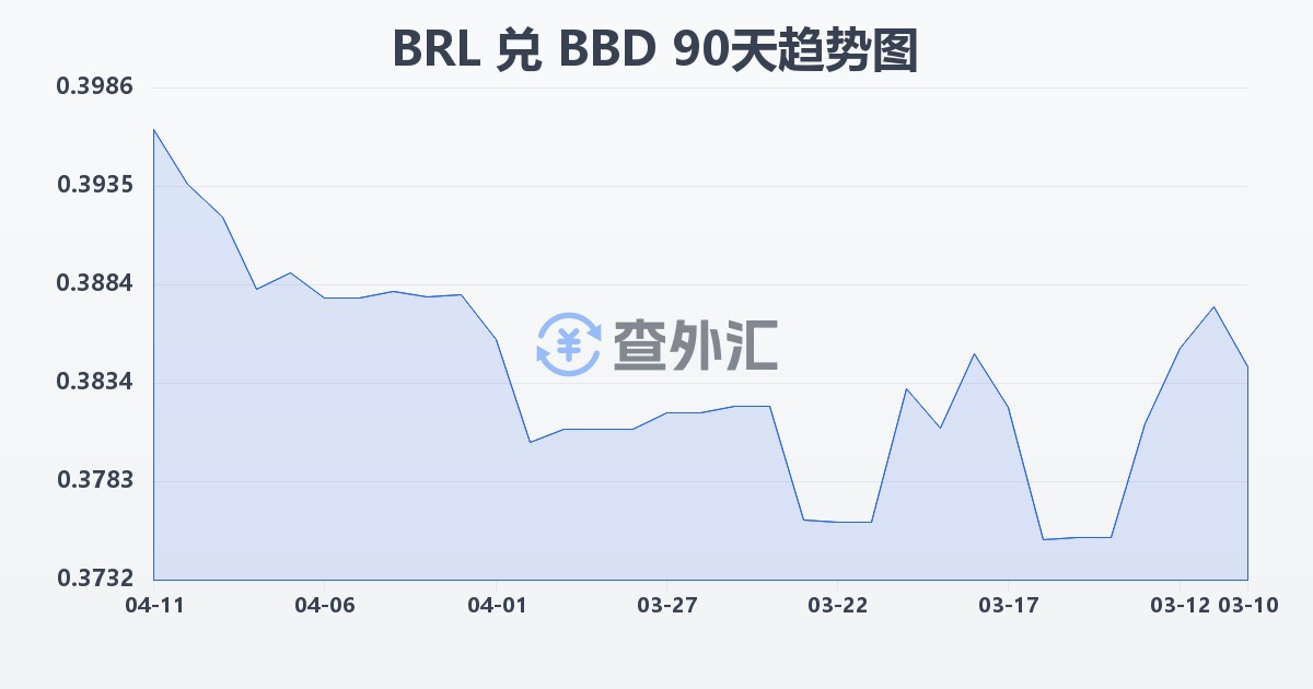 巴西雷亚尔兑巴巴多斯元(BRL/BBD)近90天汇率走势图