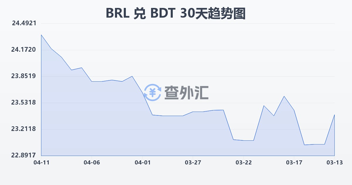 巴西雷亚尔兑孟加拉塔卡(BRL/BDT)近30天汇率走势图