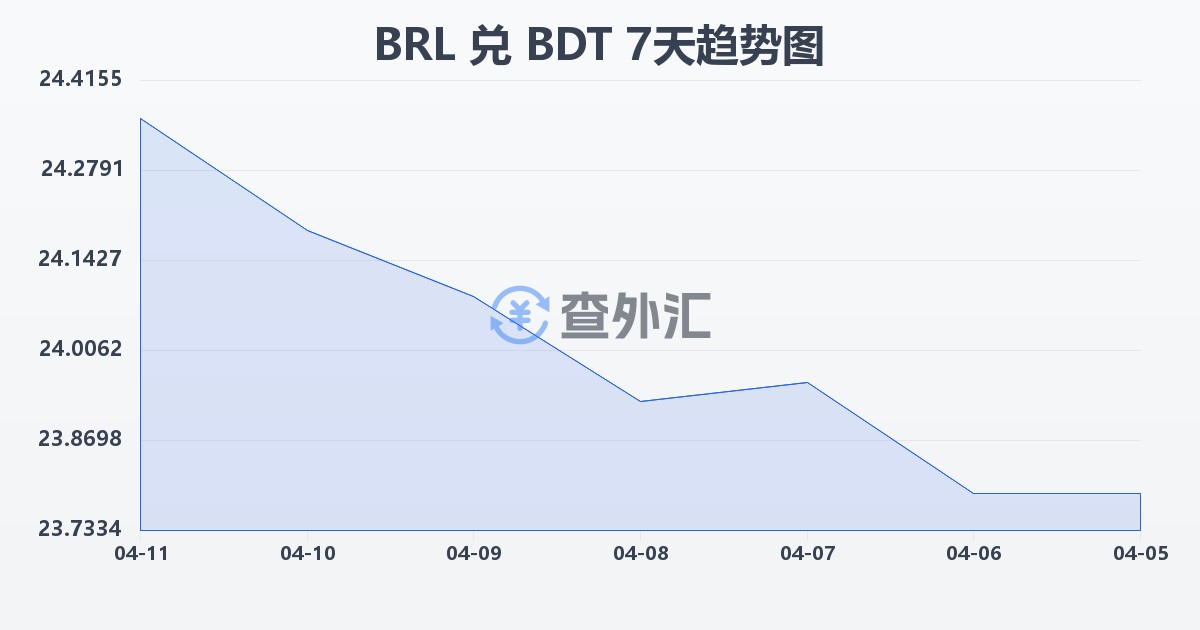巴西雷亚尔兑孟加拉塔卡(BRL/BDT)近7天汇率走势图