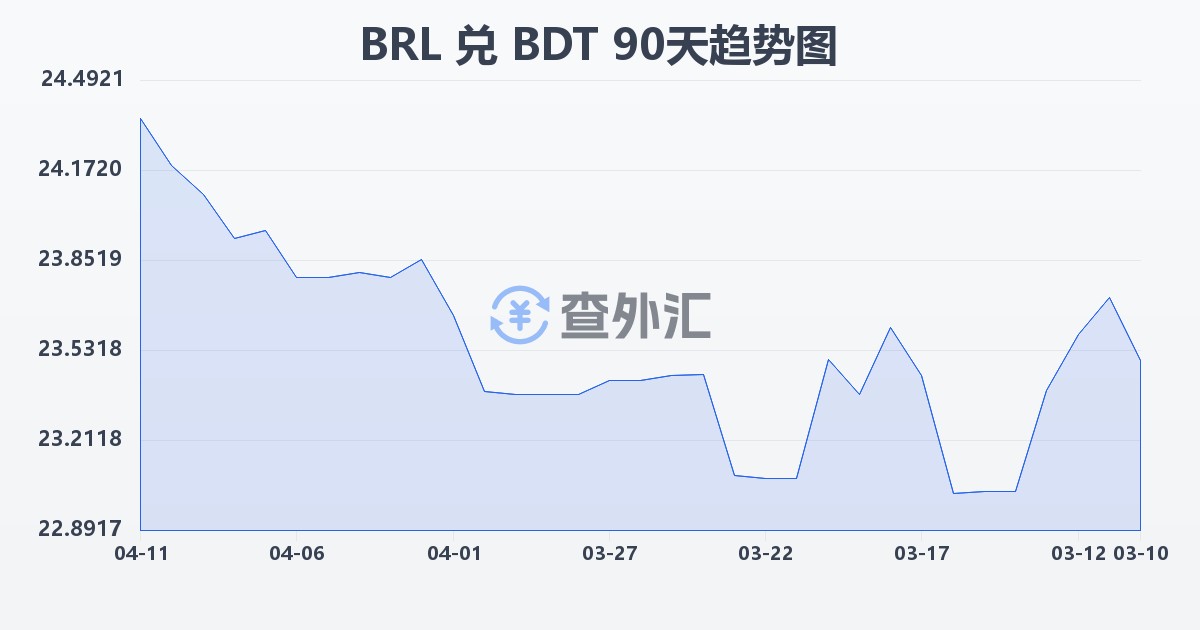 巴西雷亚尔兑孟加拉塔卡(BRL/BDT)近90天汇率走势图