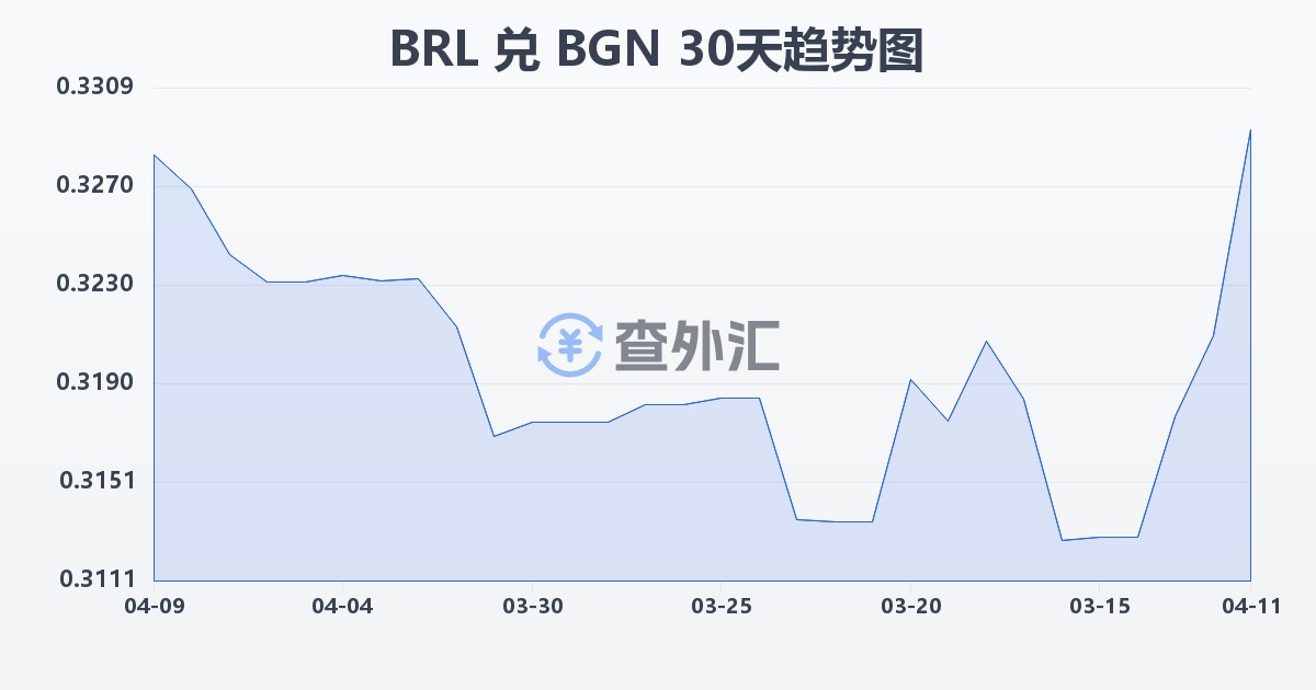 巴西雷亚尔兑保加利亚列弗(BRL/BGN)近30天汇率走势图