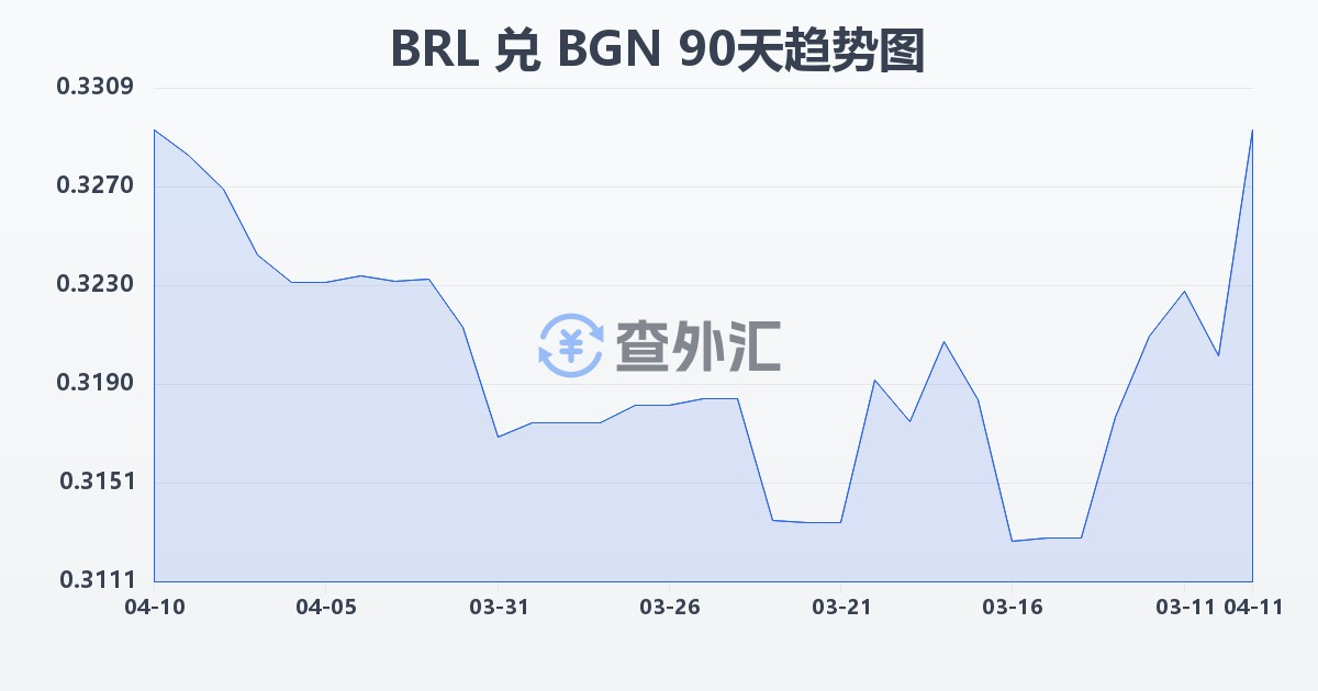 巴西雷亚尔兑保加利亚列弗(BRL/BGN)近90天汇率走势图