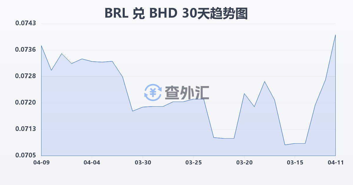 巴西雷亚尔兑巴林第纳尔(BRL/BHD)近30天汇率走势图