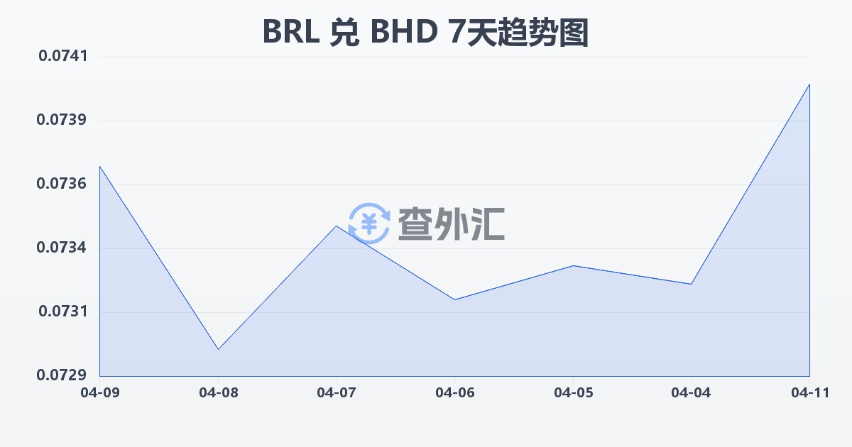 巴西雷亚尔兑巴林第纳尔(BRL/BHD)近7天汇率走势图