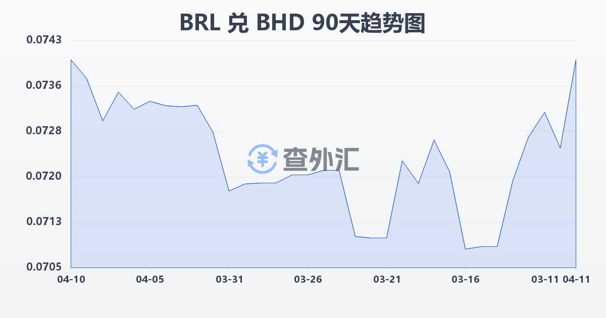 巴西雷亚尔兑巴林第纳尔(BRL/BHD)近90天汇率走势图