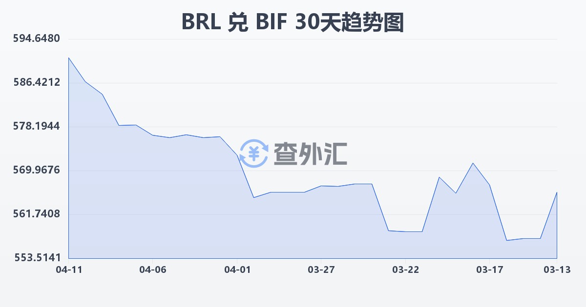 巴西雷亚尔兑布隆迪法郎(BRL/BIF)近30天汇率走势图