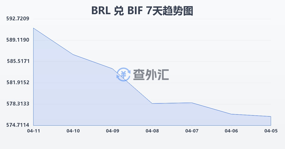 巴西雷亚尔兑布隆迪法郎(BRL/BIF)近7天汇率走势图