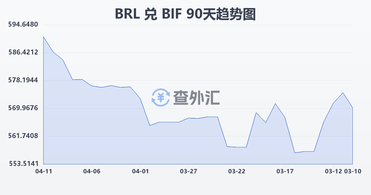 巴西雷亚尔兑布隆迪法郎(BRL/BIF)近90天汇率走势图