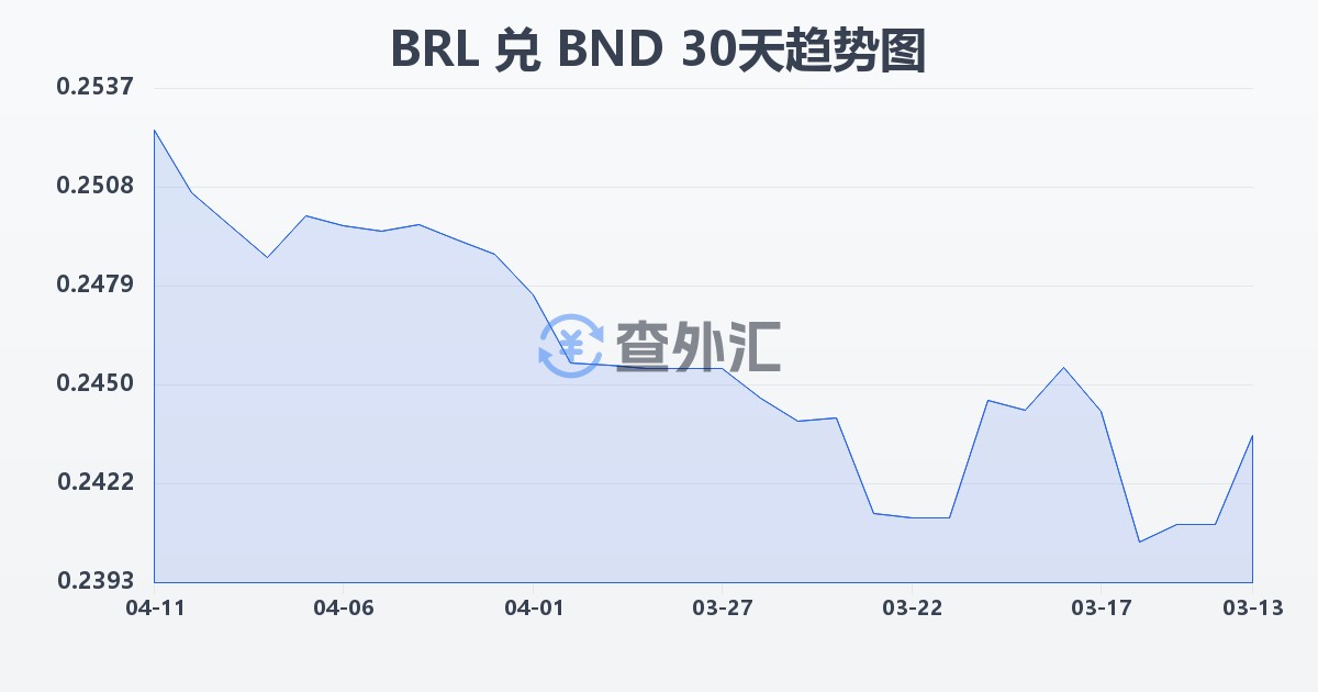 巴西雷亚尔兑文莱元(BRL/BND)近30天汇率走势图