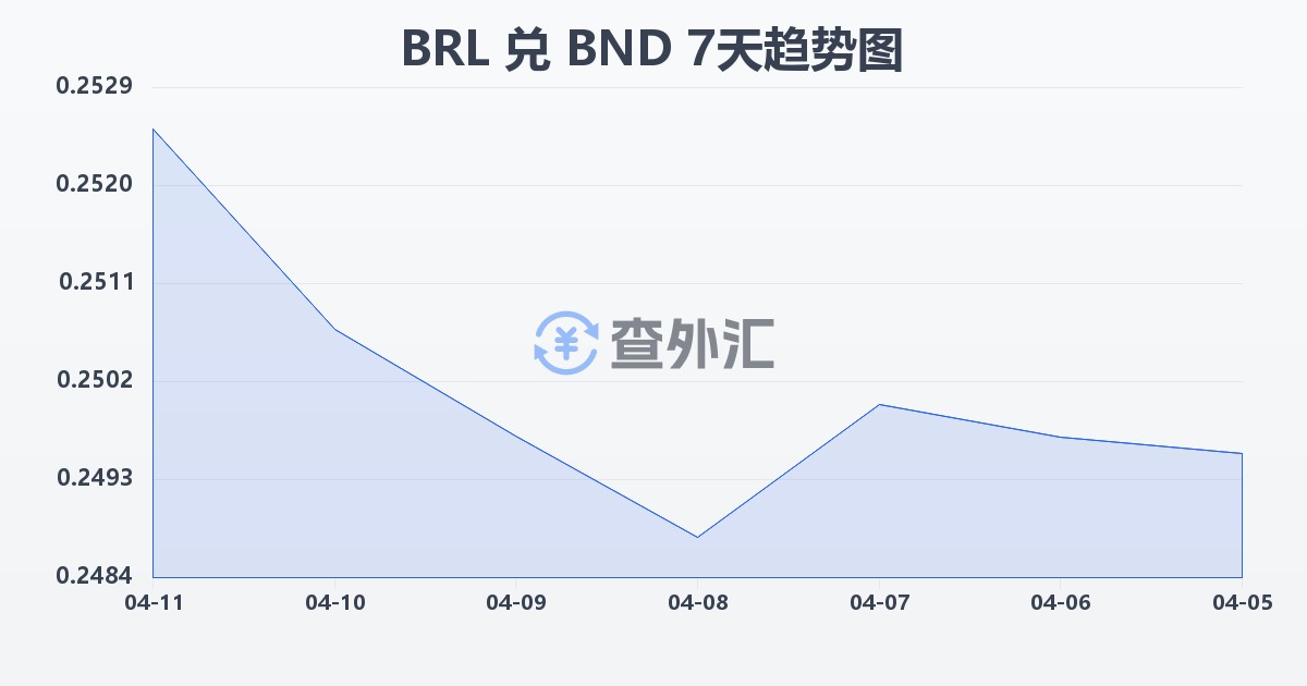 巴西雷亚尔兑文莱元(BRL/BND)近7天汇率走势图