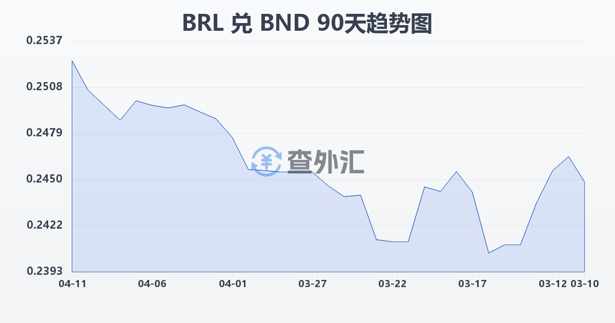 巴西雷亚尔兑文莱元(BRL/BND)近90天汇率走势图