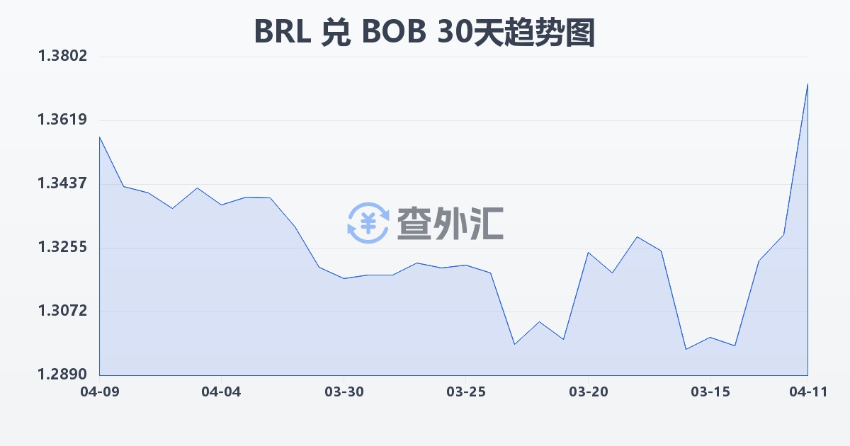 巴西雷亚尔兑玻利维亚诺(BRL/BOB)近30天汇率走势图