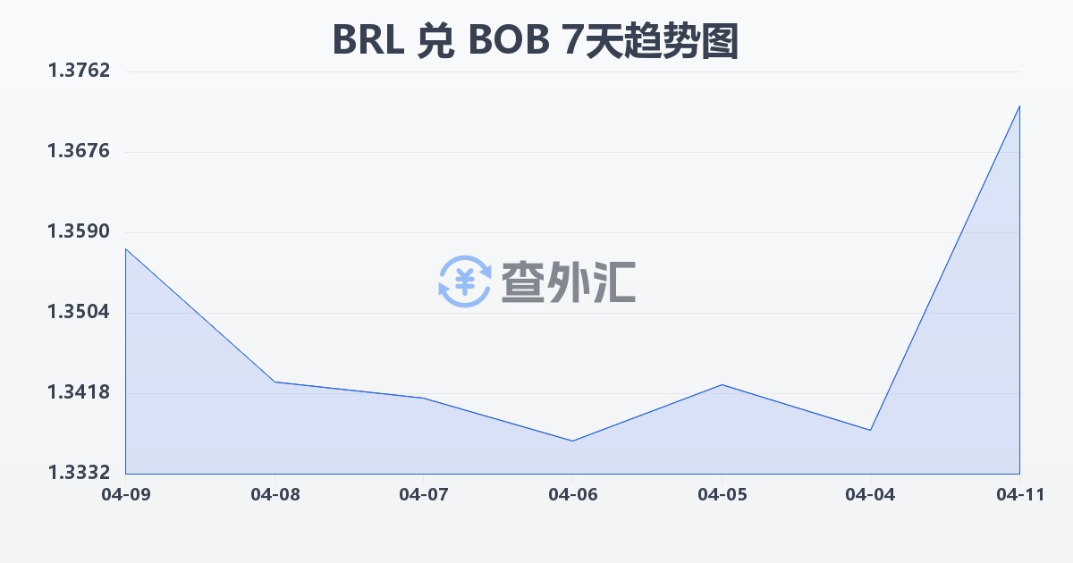 巴西雷亚尔兑玻利维亚诺(BRL/BOB)近7天汇率走势图
