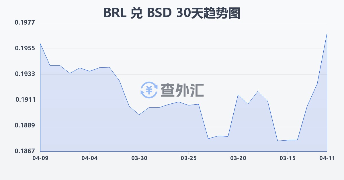 巴西雷亚尔兑巴哈马元(BRL/BSD)近30天汇率走势图