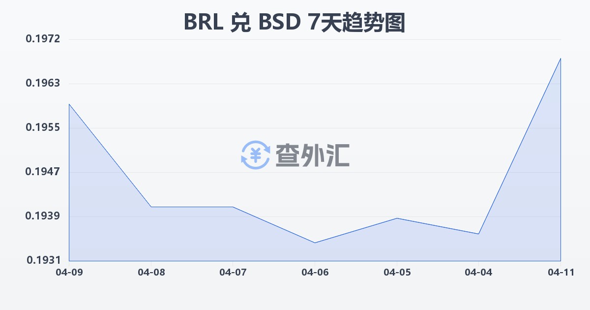 巴西雷亚尔兑巴哈马元(BRL/BSD)近7天汇率走势图