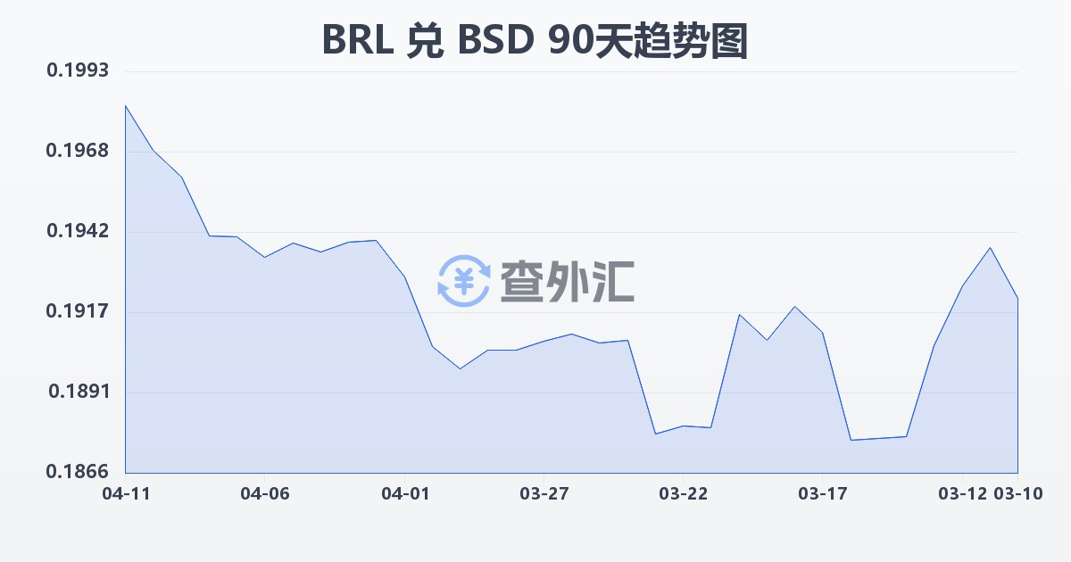 巴西雷亚尔兑巴哈马元(BRL/BSD)近90天汇率走势图