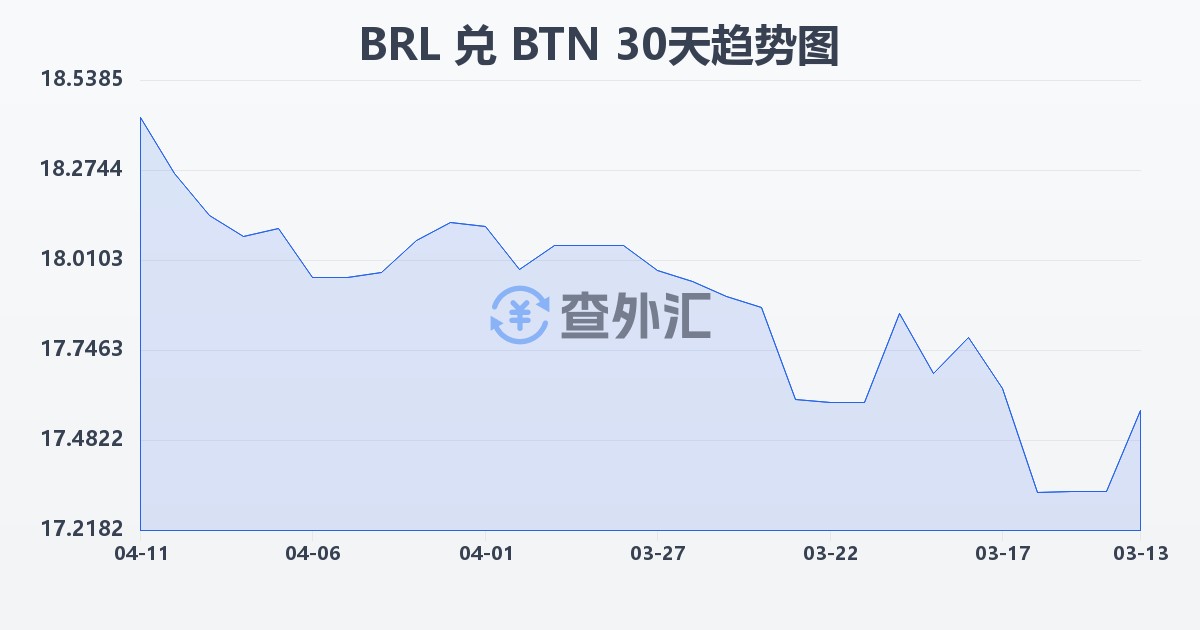 巴西雷亚尔兑不丹努尔特鲁姆(BRL/BTN)近30天汇率走势图