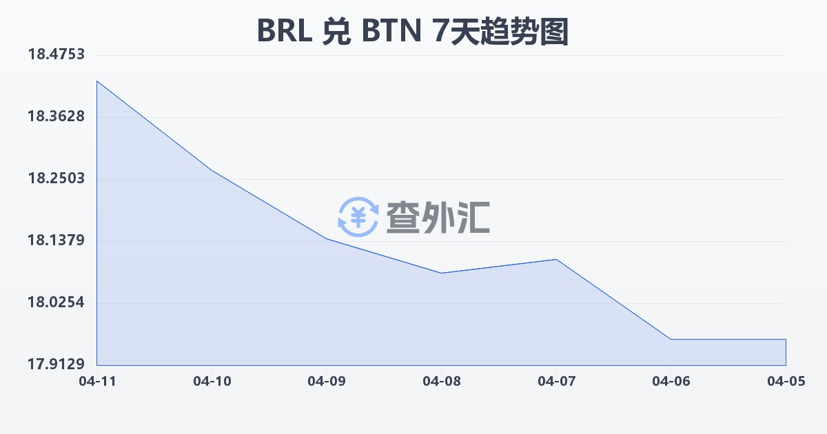 巴西雷亚尔兑不丹努尔特鲁姆(BRL/BTN)近7天汇率走势图